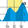 Pacific Beach tide chart for Monday, September 15, 2025