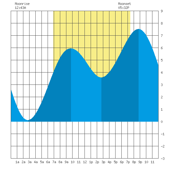 Pacific Beach tide chart for Tuesday, September 16, 2025