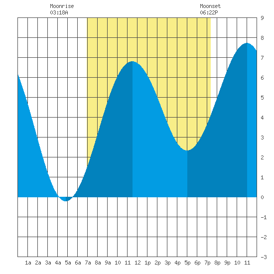 Pacific Beach tide chart for Thursday, September 18, 2025