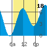Pacific Beach tide chart for Thursday, September 18, 2025
