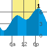 Pacific Beach tide chart for Monday, September 1, 2025