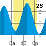 Pacific Beach tide chart for Tuesday, September 23, 2025