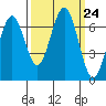 Pacific Beach tide chart for Wednesday, September 24, 2025