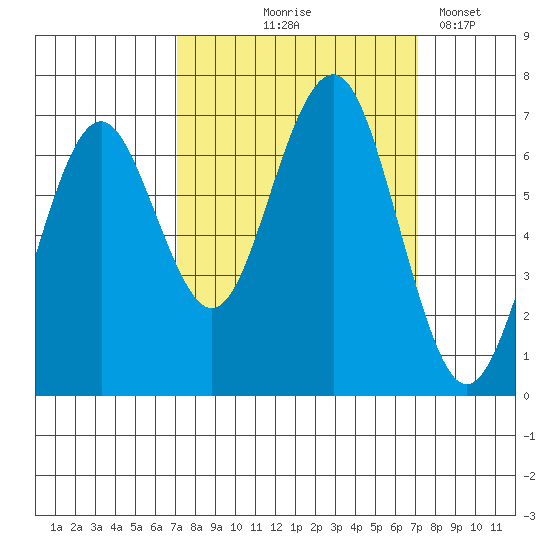 Pacific Beach tide chart for Thursday, September 25, 2025