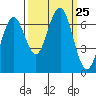 Pacific Beach tide chart for Thursday, September 25, 2025