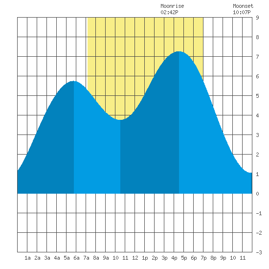 Pacific Beach tide chart for Sunday, September 28, 2025