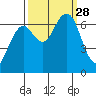 Pacific Beach tide chart for Sunday, September 28, 2025