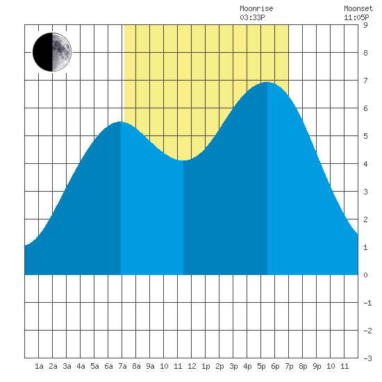 Pacific Beach tide chart for Monday, September 29, 2025