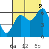 Pacific Beach tide chart for Tuesday, September 2, 2025
