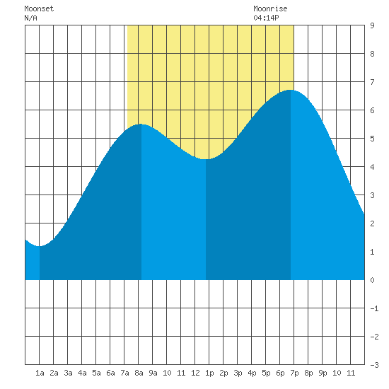 Pacific Beach tide chart for Tuesday, September 30, 2025