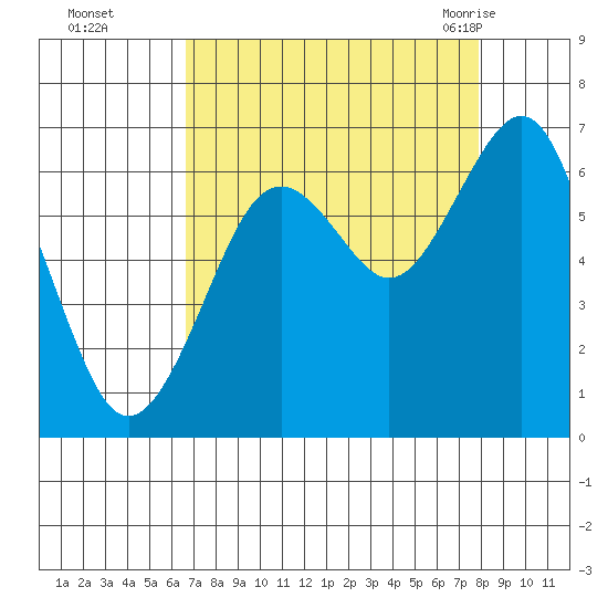 Pacific Beach tide chart for Wednesday, September 3, 2025