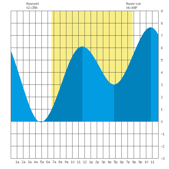 Pacific Beach tide chart for Thursday, September 4, 2025