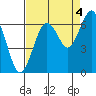 Pacific Beach tide chart for Thursday, September 4, 2025