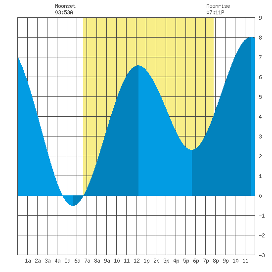 Pacific Beach tide chart for Friday, September 5, 2025