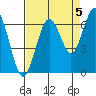 Pacific Beach tide chart for Friday, September 5, 2025