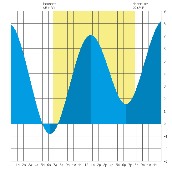 Pacific Beach tide chart for Saturday, September 6, 2025