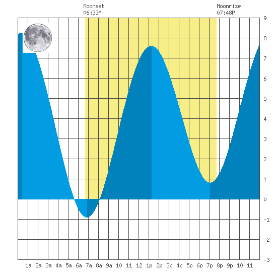 Pacific Beach tide chart for Sunday, September 7, 2025