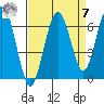 Pacific Beach tide chart for Sunday, September 7, 2025