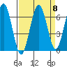 Pacific Beach tide chart for Monday, September 8, 2025