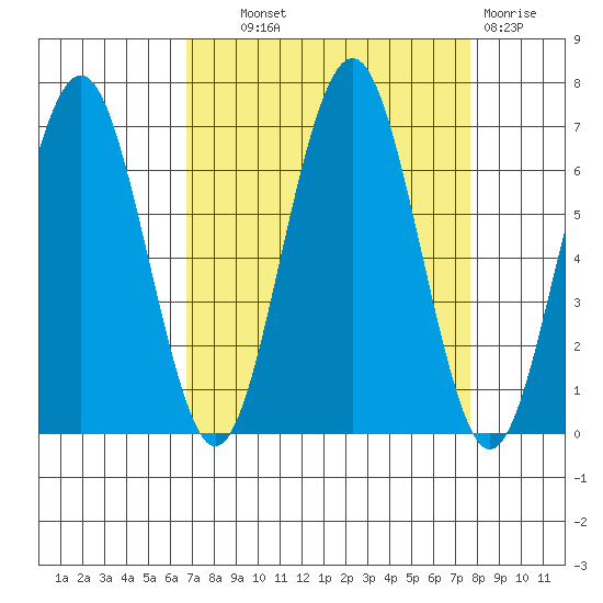 Pacific Beach tide chart for Tuesday, September 9, 2025