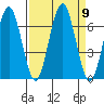 Pacific Beach tide chart for Tuesday, September 9, 2025