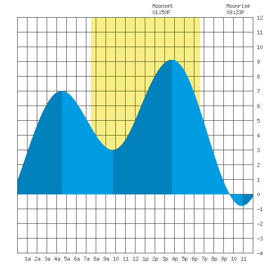 Pacific Beach tide chart for Saturday, October 11, 2025