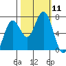 Pacific Beach tide chart for Saturday, October 11, 2025