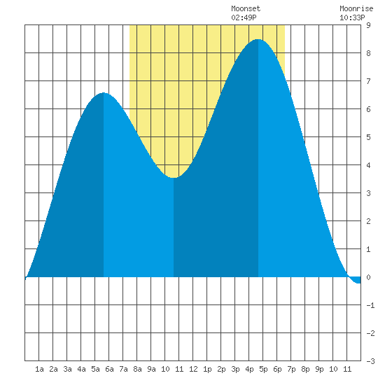 Pacific Beach tide chart for Sunday, October 12, 2025