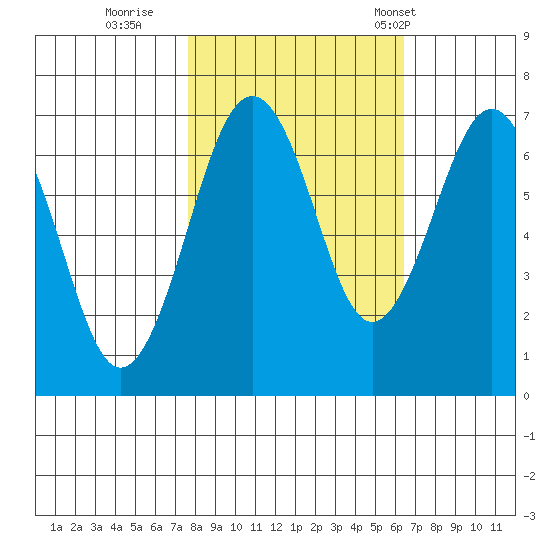 Pacific Beach tide chart for Friday, October 17, 2025