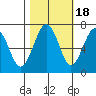 Pacific Beach tide chart for Saturday, October 18, 2025