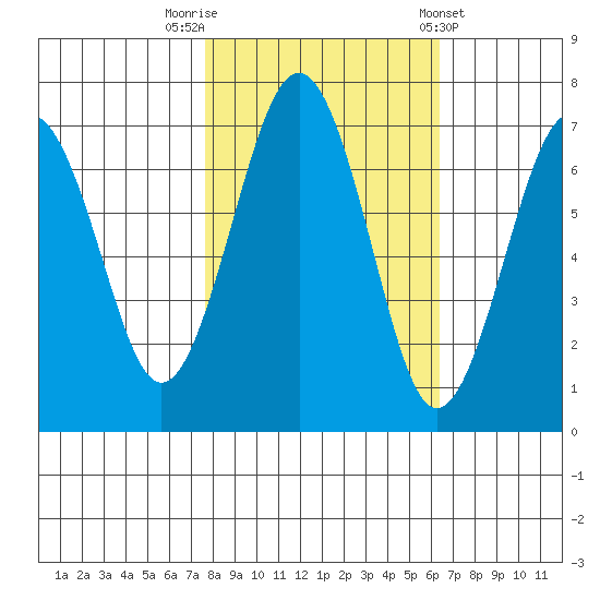 Pacific Beach tide chart for Sunday, October 19, 2025
