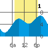 Pacific Beach tide chart for Wednesday, October 1, 2025