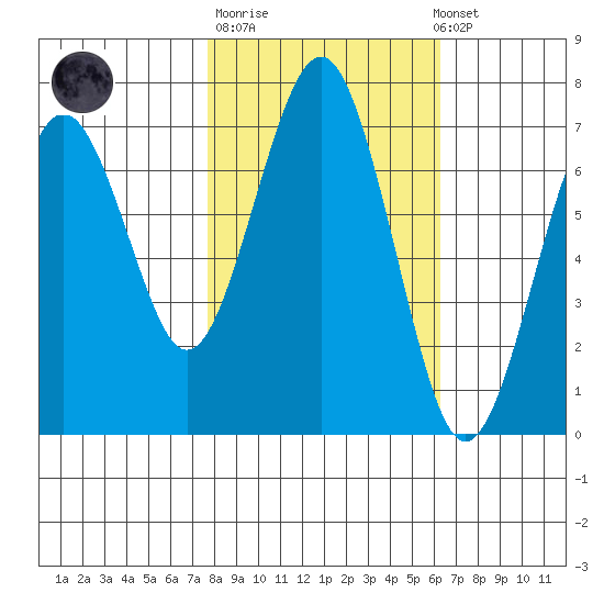 Pacific Beach tide chart for Tuesday, October 21, 2025