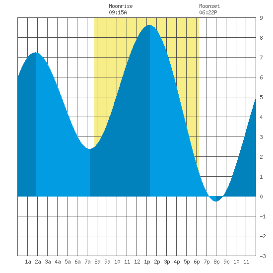 Pacific Beach tide chart for Wednesday, October 22, 2025