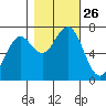 Pacific Beach tide chart for Sunday, October 26, 2025