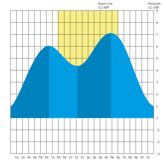 Pacific Beach tide chart for Tuesday, October 28, 2025