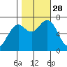 Pacific Beach tide chart for Tuesday, October 28, 2025