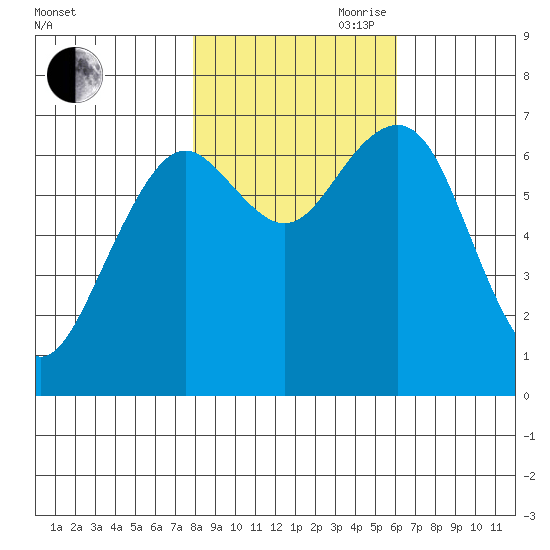 Pacific Beach tide chart for Wednesday, October 29, 2025
