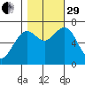 Pacific Beach tide chart for Wednesday, October 29, 2025