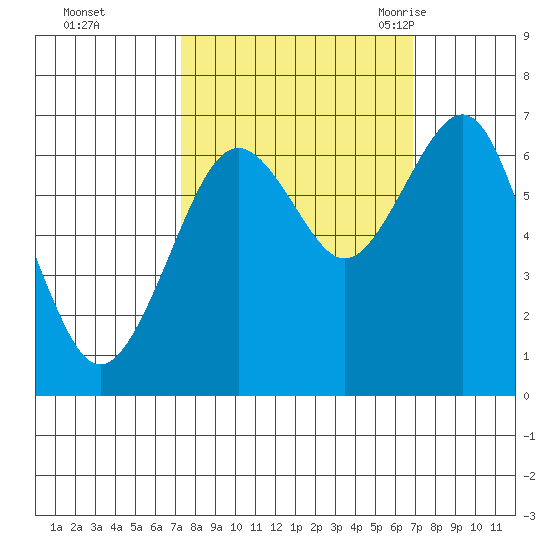 Pacific Beach tide chart for Thursday, October 2, 2025