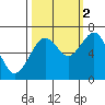 Pacific Beach tide chart for Thursday, October 2, 2025