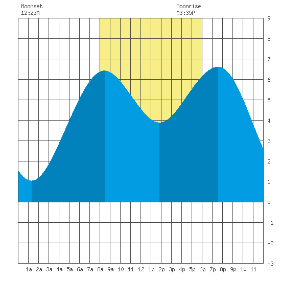Pacific Beach tide chart for Thursday, October 30, 2025