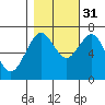 Pacific Beach tide chart for Friday, October 31, 2025