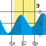 Pacific Beach tide chart for Friday, October 3, 2025