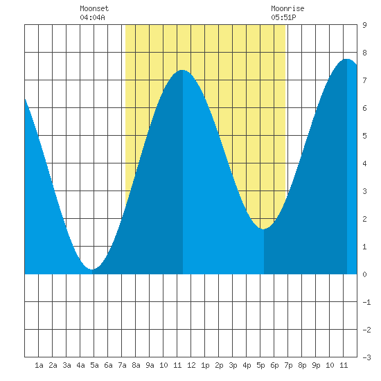 Pacific Beach tide chart for Saturday, October 4, 2025
