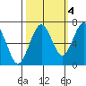 Pacific Beach tide chart for Saturday, October 4, 2025