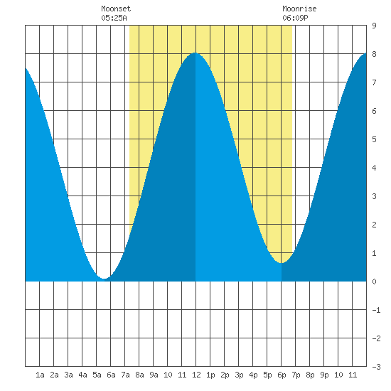 Pacific Beach tide chart for Sunday, October 5, 2025