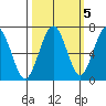 Pacific Beach tide chart for Sunday, October 5, 2025