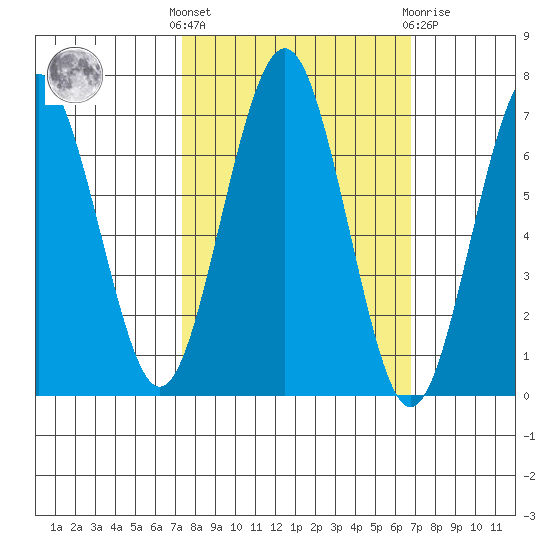 Pacific Beach tide chart for Monday, October 6, 2025