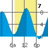 Pacific Beach tide chart for Tuesday, October 7, 2025